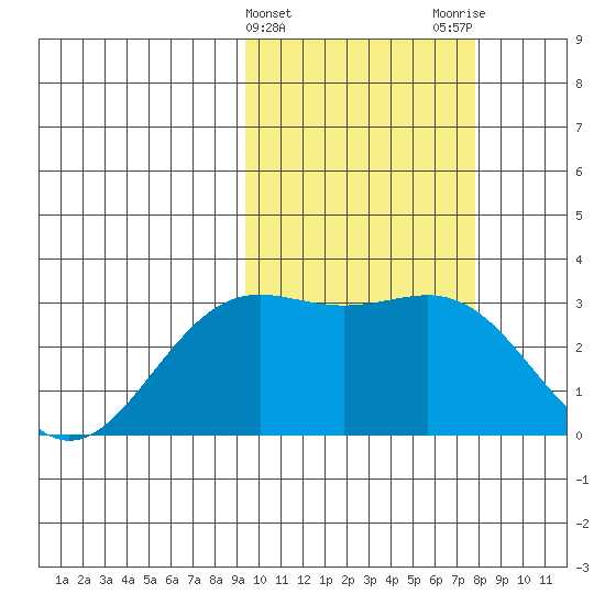 Shemya Island tide chart for Thursday, February 22, 2024