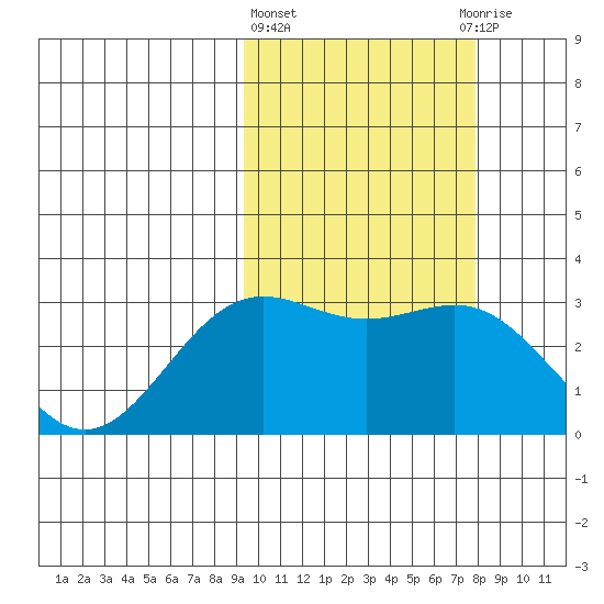 Shemya Island tide chart for Friday, February 23, 2024