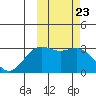 Shemya Island tide chart for Friday, February 23, 2024