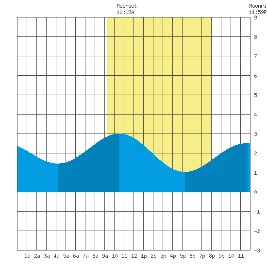 Shemya Island tide chart for Tuesday, February 27, 2024