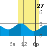 Shemya Island tide chart for Tuesday, February 27, 2024