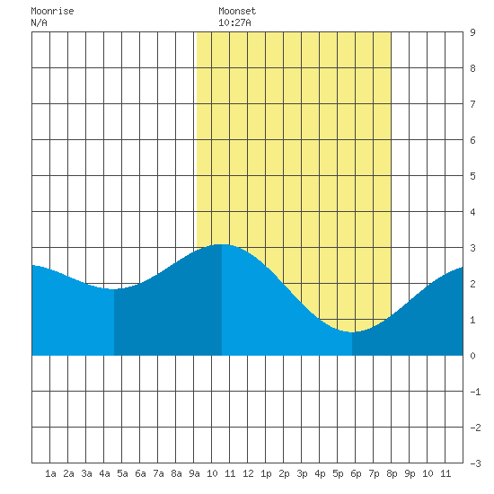 Shemya Island tide chart for Wednesday, February 28, 2024