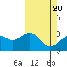 Shemya Island tide chart for Wednesday, February 28, 2024