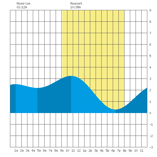 Shemya Island tide chart for Thursday, February 29, 2024