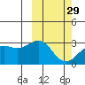 Shemya Island tide chart for Thursday, February 29, 2024