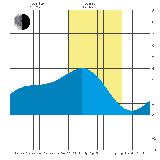 Shemya Island tide chart for Friday, February 2, 2024