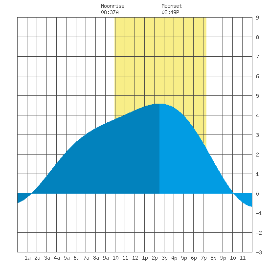 Shemya Island tide chart for Tuesday, February 6, 2024