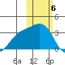 Shemya Island tide chart for Tuesday, February 6, 2024