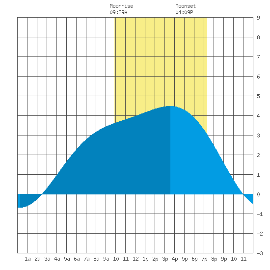 Shemya Island tide chart for Wednesday, February 7, 2024