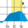 Shemya Island tide chart for Thursday, February 8, 2024
