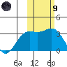 Shemya Island tide chart for Friday, February 9, 2024