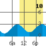 Shemya Island tide chart for Sunday, March 10, 2024