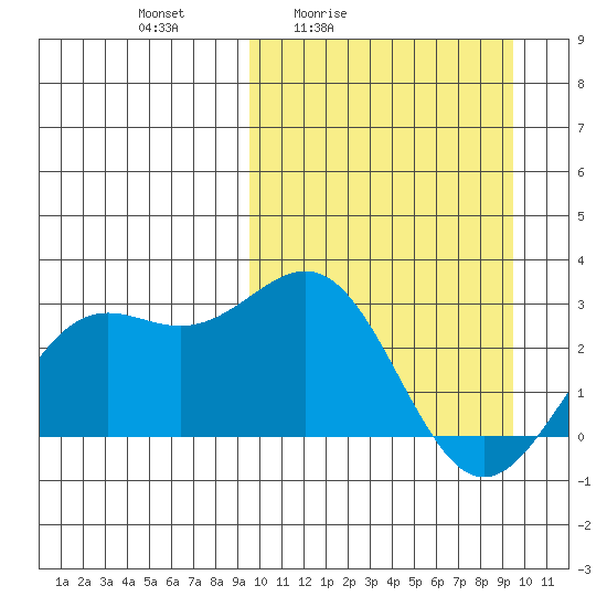 Shemya Island tide chart for Friday, March 15, 2024