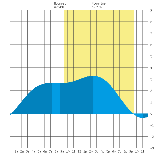 Shemya Island tide chart for Monday, March 18, 2024