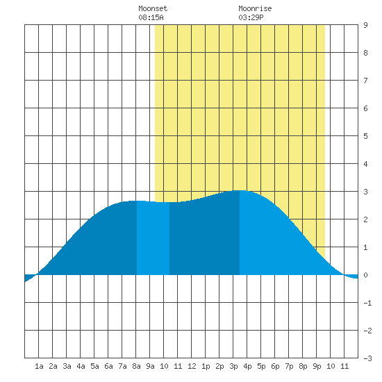 Shemya Island tide chart for Tuesday, March 19, 2024