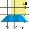 Shemya Island tide chart for Tuesday, March 19, 2024