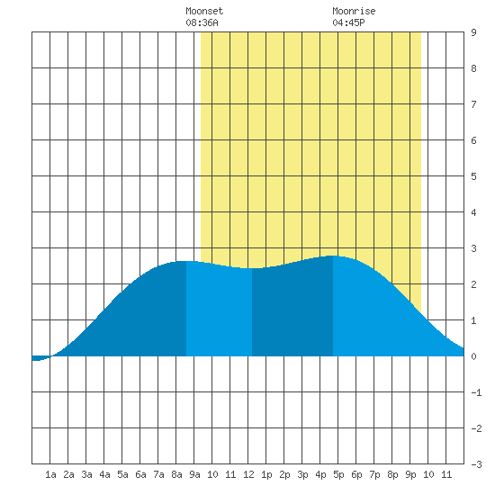 Shemya Island tide chart for Wednesday, March 20, 2024