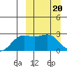 Shemya Island tide chart for Wednesday, March 20, 2024