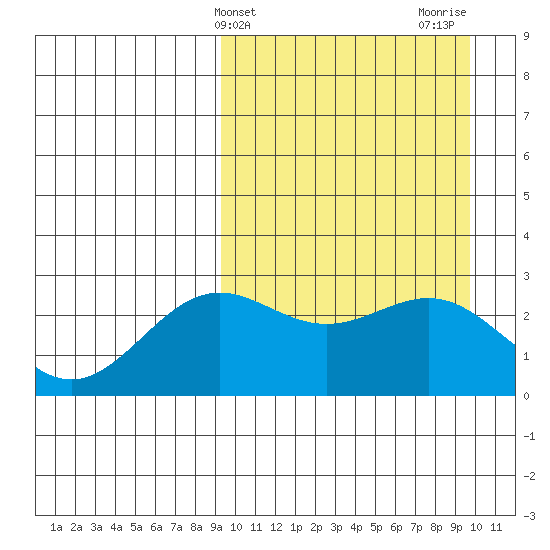 Shemya Island tide chart for Friday, March 22, 2024
