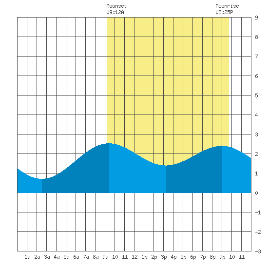 Shemya Island tide chart for Saturday, March 23, 2024