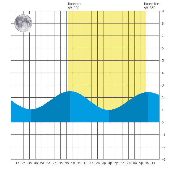 Shemya Island tide chart for Sunday, March 24, 2024