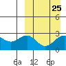 Shemya Island tide chart for Monday, March 25, 2024
