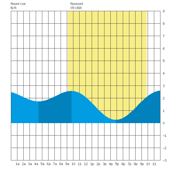 Shemya Island tide chart for Tuesday, March 26, 2024