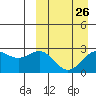 Shemya Island tide chart for Tuesday, March 26, 2024