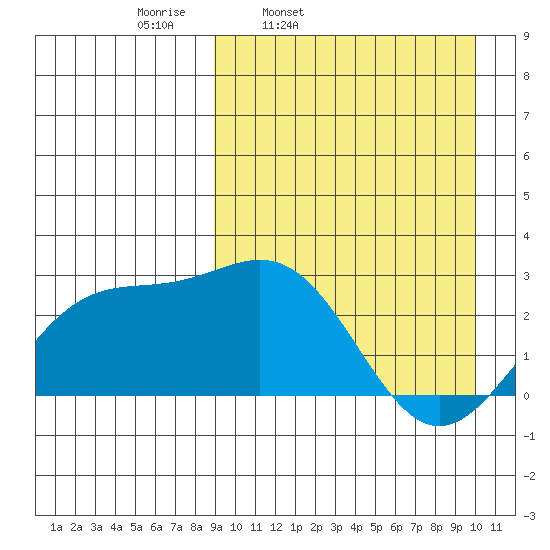 Shemya Island tide chart for Sunday, March 31, 2024