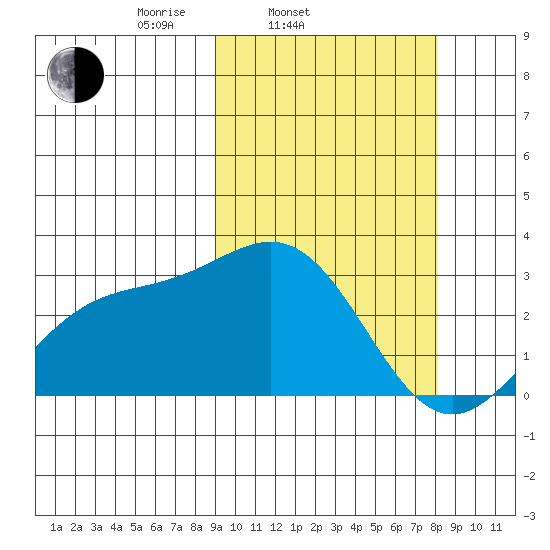 Shemya Island tide chart for Sunday, March 3, 2024