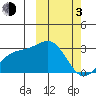 Shemya Island tide chart for Sunday, March 3, 2024