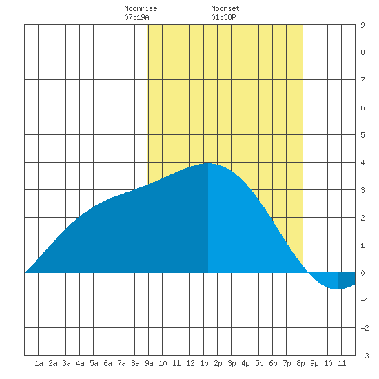 Shemya Island tide chart for Tuesday, March 5, 2024