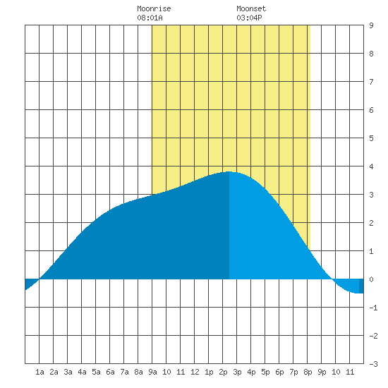 Shemya Island tide chart for Wednesday, March 6, 2024
