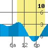 Shemya Island tide chart for Wednesday, April 10, 2024