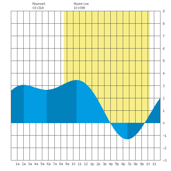 Shemya Island tide chart for Friday, April 12, 2024