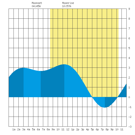 Shemya Island tide chart for Saturday, April 13, 2024