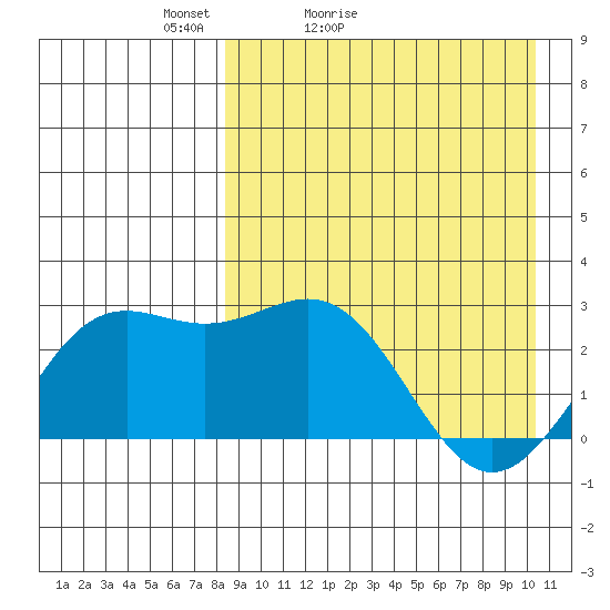 Shemya Island tide chart for Sunday, April 14, 2024