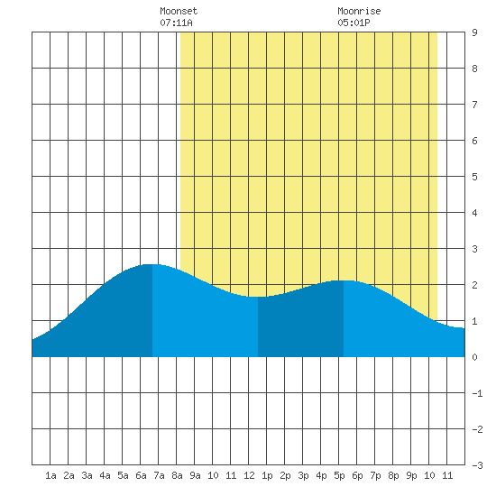 Shemya Island tide chart for Thursday, April 18, 2024