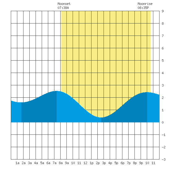 Shemya Island tide chart for Sunday, April 21, 2024