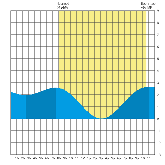 Shemya Island tide chart for Monday, April 22, 2024