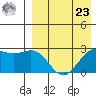Shemya Island tide chart for Tuesday, April 23, 2024