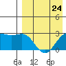 Shemya Island tide chart for Wednesday, April 24, 2024