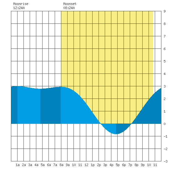Shemya Island tide chart for Thursday, April 25, 2024