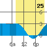 Shemya Island tide chart for Thursday, April 25, 2024