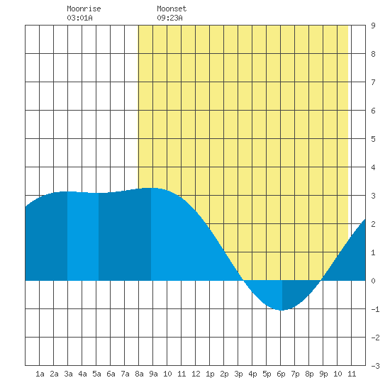 Shemya Island tide chart for Saturday, April 27, 2024