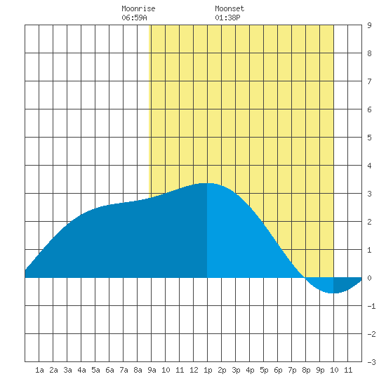 Shemya Island tide chart for Tuesday, April 2, 2024