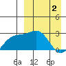 Shemya Island tide chart for Tuesday, April 2, 2024