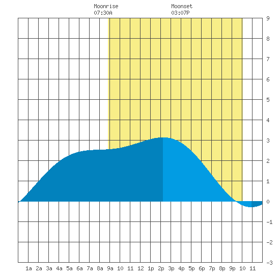 Shemya Island tide chart for Wednesday, April 3, 2024