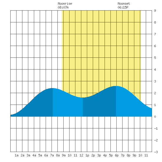 Shemya Island tide chart for Friday, April 5, 2024