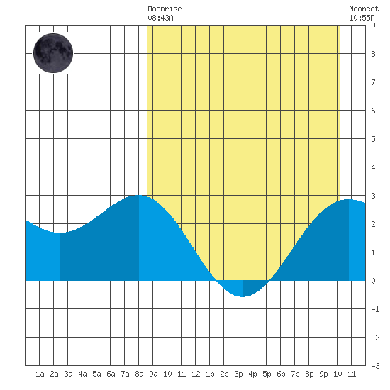 Shemya Island tide chart for Monday, April 8, 2024